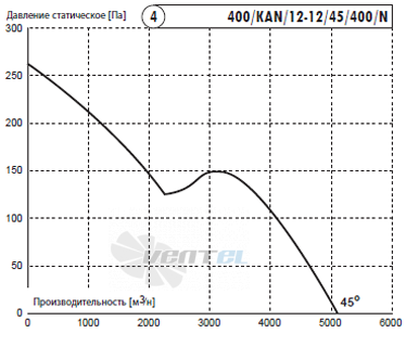 Deltafan(Польша) 400-KAN-12-12-45-400-N - описание, технические характеристики, графики