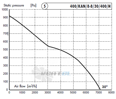 Deltafan(Польша) 400-KAN-8-8-30-400-H - описание, технические характеристики, графики