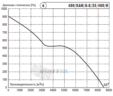 Deltafan(Польша) 400-KAN-8-8-35-400-H - описание, технические характеристики, графики