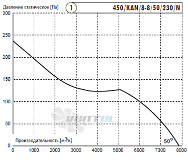 Deltafan(Польша) 450-KAN-8-8-50-230-N - описание, технические характеристики, графики