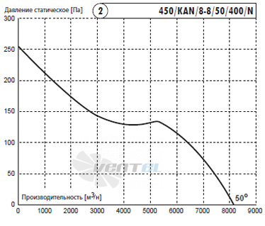 Deltafan(Польша) 450-KAN-8-8-50-400-N - описание, технические характеристики, графики