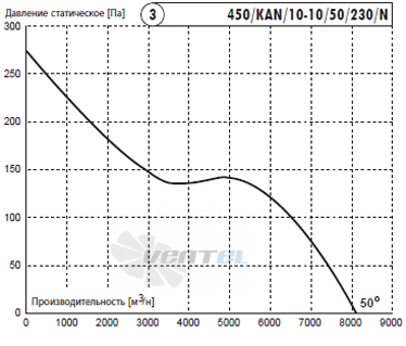 Deltafan(Польша) 450-KAN-10-10-50-230-N - описание, технические характеристики, графики