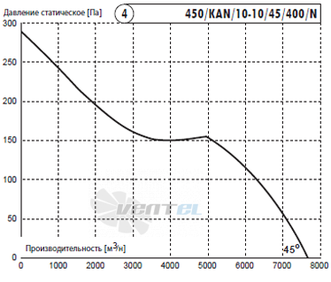 Deltafan(Польша) 450-KAN-10-10-45-400-N - описание, технические характеристики, графики