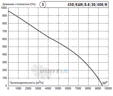 Deltafan(Польша) 450-KAN-8-8-30-400-H - описание, технические характеристики, графики