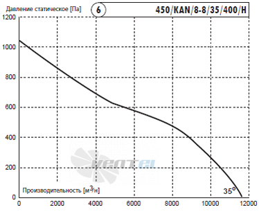 Deltafan(Польша) 450-KAN-8-8-35-400-H - описание, технические характеристики, графики