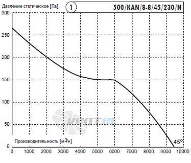 Deltafan(Польша) 500-KAN-8-8-45-230-N - описание, технические характеристики, графики