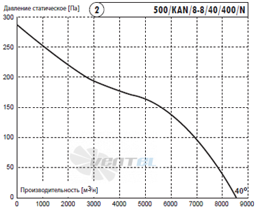 Deltafan(Польша) 500-KAN-8-8-40-400-N - описание, технические характеристики, графики