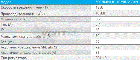 Deltafan(Польша) 500-KAN-10-10-50-230-N - описание, технические характеристики, графики