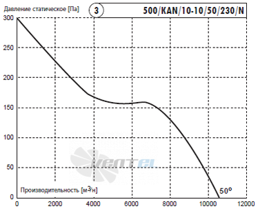 Deltafan(Польша) 500-KAN-10-10-50-230-N - описание, технические характеристики, графики