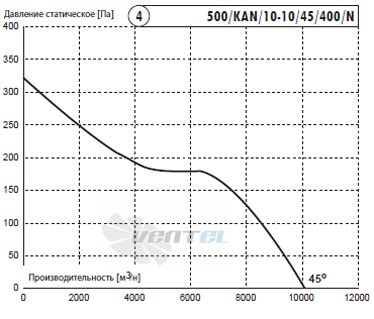 Deltafan(Польша) 500-KAN-10-10-45-400-N - описание, технические характеристики, графики