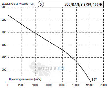 Deltafan(Польша) 500-KAN-8-8-30-400-H - описание, технические характеристики, графики