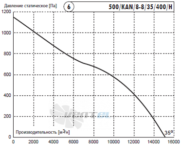 Deltafan(Польша) 500-KAN-8-8-35-400-H - описание, технические характеристики, графики