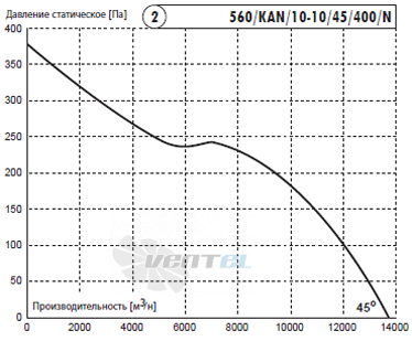 Deltafan(Польша) 560-KAN-10-10-45-400-N - описание, технические характеристики, графики