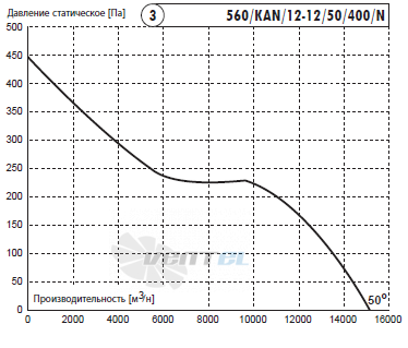 Deltafan(Польша) 560-KAN-12-12-50-400-N - описание, технические характеристики, графики