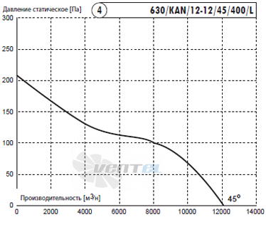 Deltafan(Польша) 630-KAN-12-12-45-400-L - описание, технические характеристики, графики