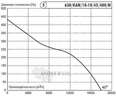 Deltafan(Польша) 630-KAN-10-10-45-400-N - описание, технические характеристики, графики