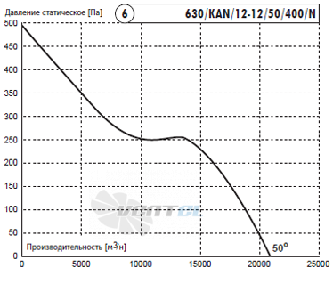 Deltafan(Польша) 630-KAN-12-12-50-400-N - описание, технические характеристики, графики