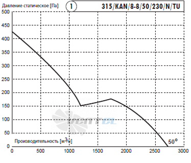 Deltafan(Польша) 315-KAN-8-8-50-230-N-TU - описание, технические характеристики, графики