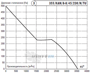 Deltafan(Польша) 355-KAN-8-8-45-230-N-TU - описание, технические характеристики, графики