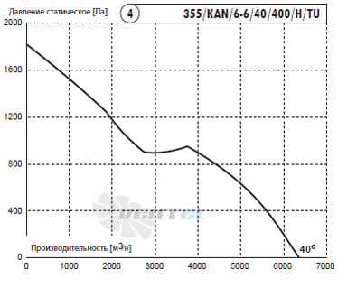 Deltafan(Польша) 355-KAN-6-6-40-400-H-TU - описание, технические характеристики, графики