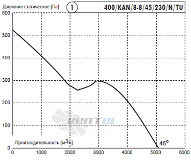 Deltafan(Польша) 400-KAN-8-8-45-230-N-TU - описание, технические характеристики, графики