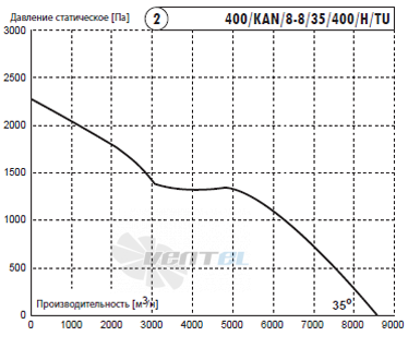 Deltafan(Польша) 400-KAN-8-8-35-400-H-TU - описание, технические характеристики, графики