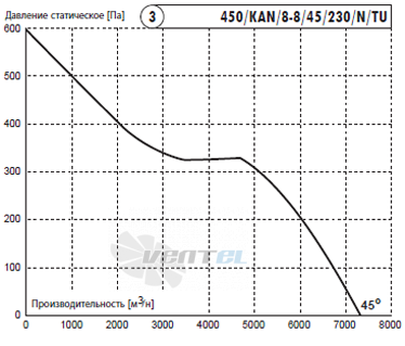 Deltafan(Польша) 450-KAN-8-8-45-230-N-TU - описание, технические характеристики, графики