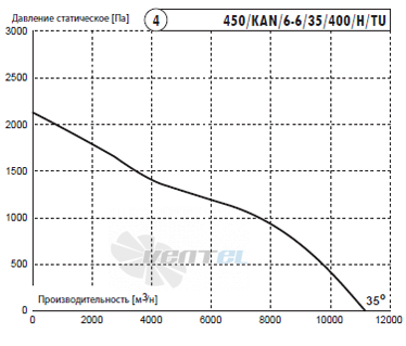 Deltafan(Польша) 450-KAN-6-6-35-400-H-TU - описание, технические характеристики, графики