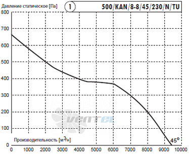 Deltafan(Польша) 500-KAN-8-8-45-230-N-TU - описание, технические характеристики, графики