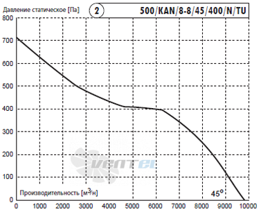 Deltafan(Польша) 500-KAN-8-8-45-400-N-TU - описание, технические характеристики, графики