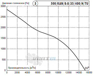 Deltafan(Польша) 500-KAN-8-8-35-400-H-TU - описание, технические характеристики, графики