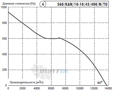 Deltafan(Польша) 560-KAN-10-10-45-400-N-TU - описание, технические характеристики, графики