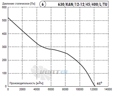 Deltafan(Польша) 630-KAN-12-12-45-400-L-TU - описание, технические характеристики, графики