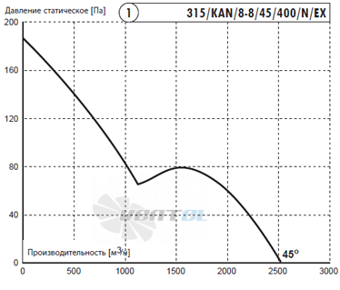 Deltafan(Польша) 315-KAN-8-8-45-400-N-EX - описание, технические характеристики, графики