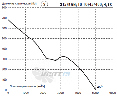 Deltafan(Польша) 315-KAN-10-10-45-400-H-EX - описание, технические характеристики, графики