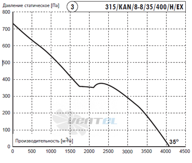 Deltafan(Польша) 315-KAN-8-8-35-400-H-EX - описание, технические характеристики, графики