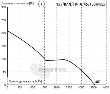 Deltafan(Польша) 355-KAN-10-10-45-400-N-EX - описание, технические характеристики, графики