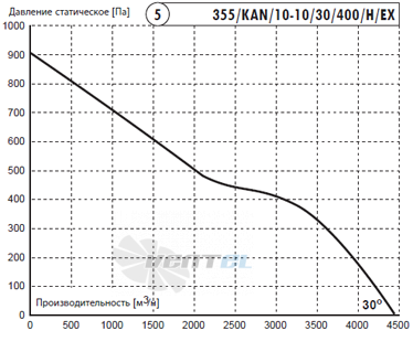 Deltafan(Польша) 355-KAN-10-10-30-400-H-EX - описание, технические характеристики, графики