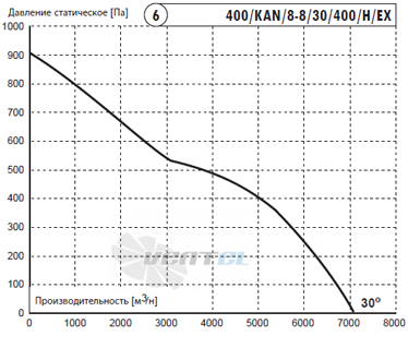 Deltafan(Польша) 400-KAN-8-8-30-400-H-EX - описание, технические характеристики, графики