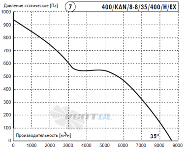 Deltafan(Польша) 400-KAN-8-8-35-400-H-EX - описание, технические характеристики, графики