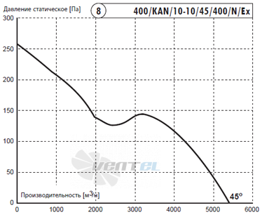 Deltafan(Польша) 400-KAN-10-10-45-400-N-EX - описание, технические характеристики, графики