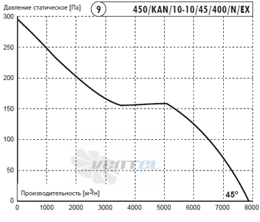 Deltafan(Польша) 450-KAN-10-10-45-400-N-EX - описание, технические характеристики, графики