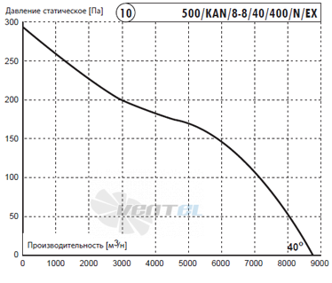 Deltafan(Польша) 500-KAN-8-8-40-400-N-EX - описание, технические характеристики, графики