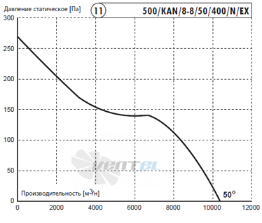 Deltafan(Польша) 500-KAN-8-8-50-400-N-EX - описание, технические характеристики, графики