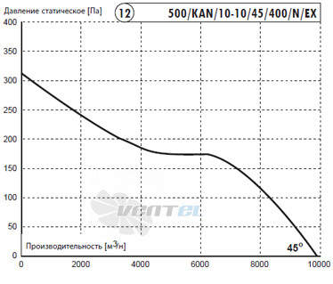 Deltafan(Польша) 500-KAN-10-10-45-400-N-EX - описание, технические характеристики, графики