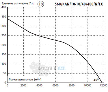 Deltafan(Польша) 560-KAN-10-10-40-400-N-EX - описание, технические характеристики, графики