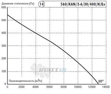 Deltafan(Польша) 560-KAN-3-6-30-400-H-EX - описание, технические характеристики, графики