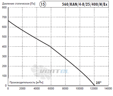 Deltafan(Польша) 560-KAN-4-8-25-400-H-EX - описание, технические характеристики, графики