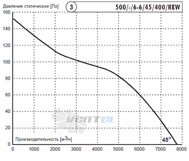 Deltafan(Польша) 500-KAN-6-6-45-400-REW - описание, технические характеристики, графики