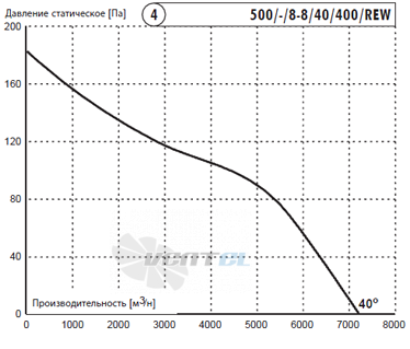 Deltafan(Польша) 500-KAN-8-8-40-400-REW - описание, технические характеристики, графики